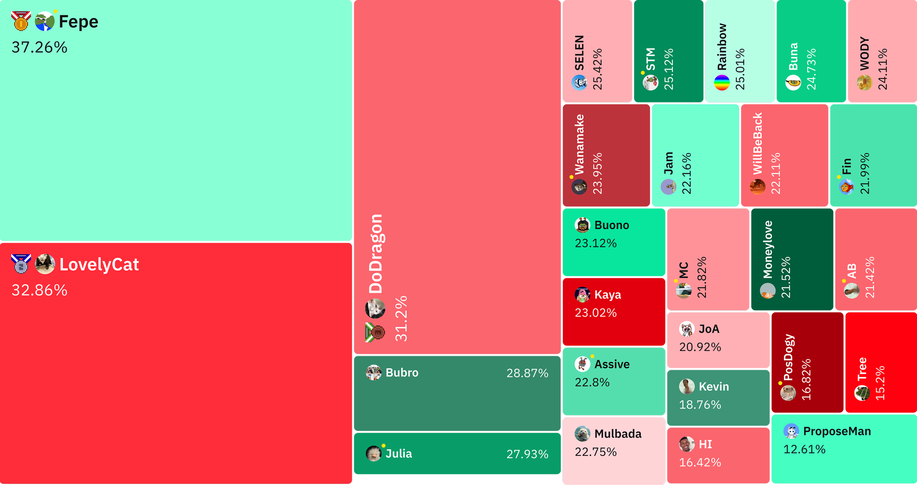 MemeX Social Leaderboard